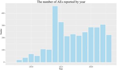 Real-world pharmacovigilance analysis of galsulfase: a study based on the FDA adverse event reporting system (FAERS) database